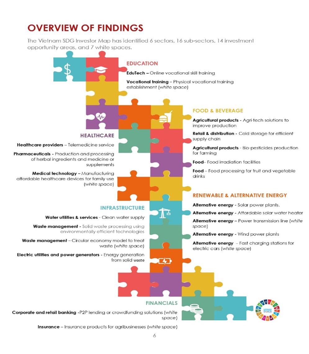 Vietnam Investment Opportunities Areas (IOAs) Identified by the SDG Investor Map